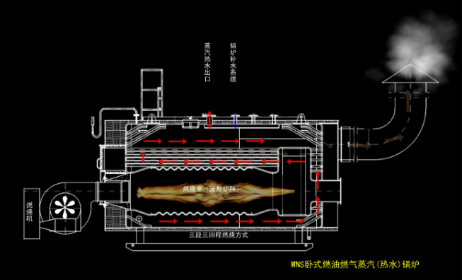 WNS燃气锅炉与SZS蒸汽锅炉的不同之处